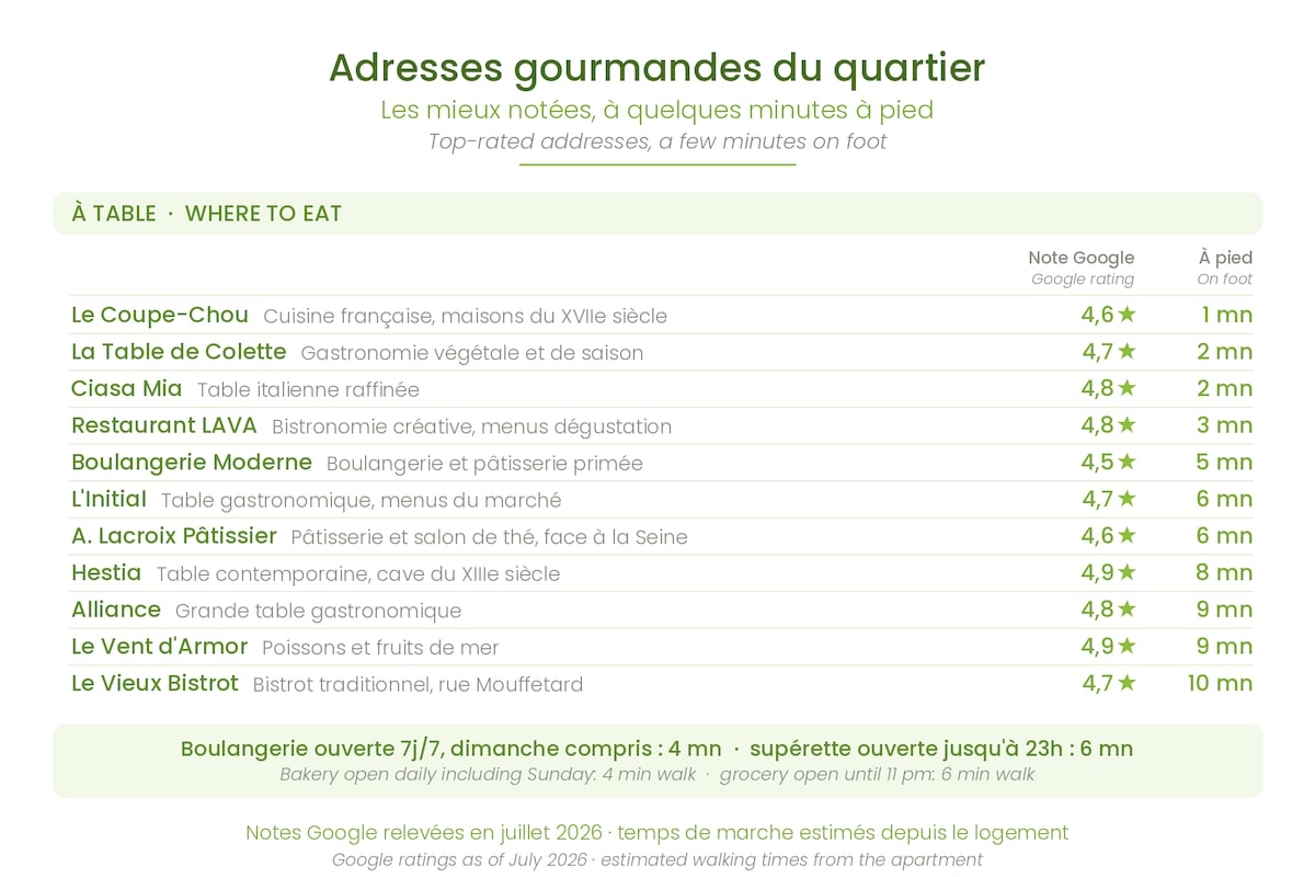 Et aussi — Document informatif listant restaurants et adresses culinaires